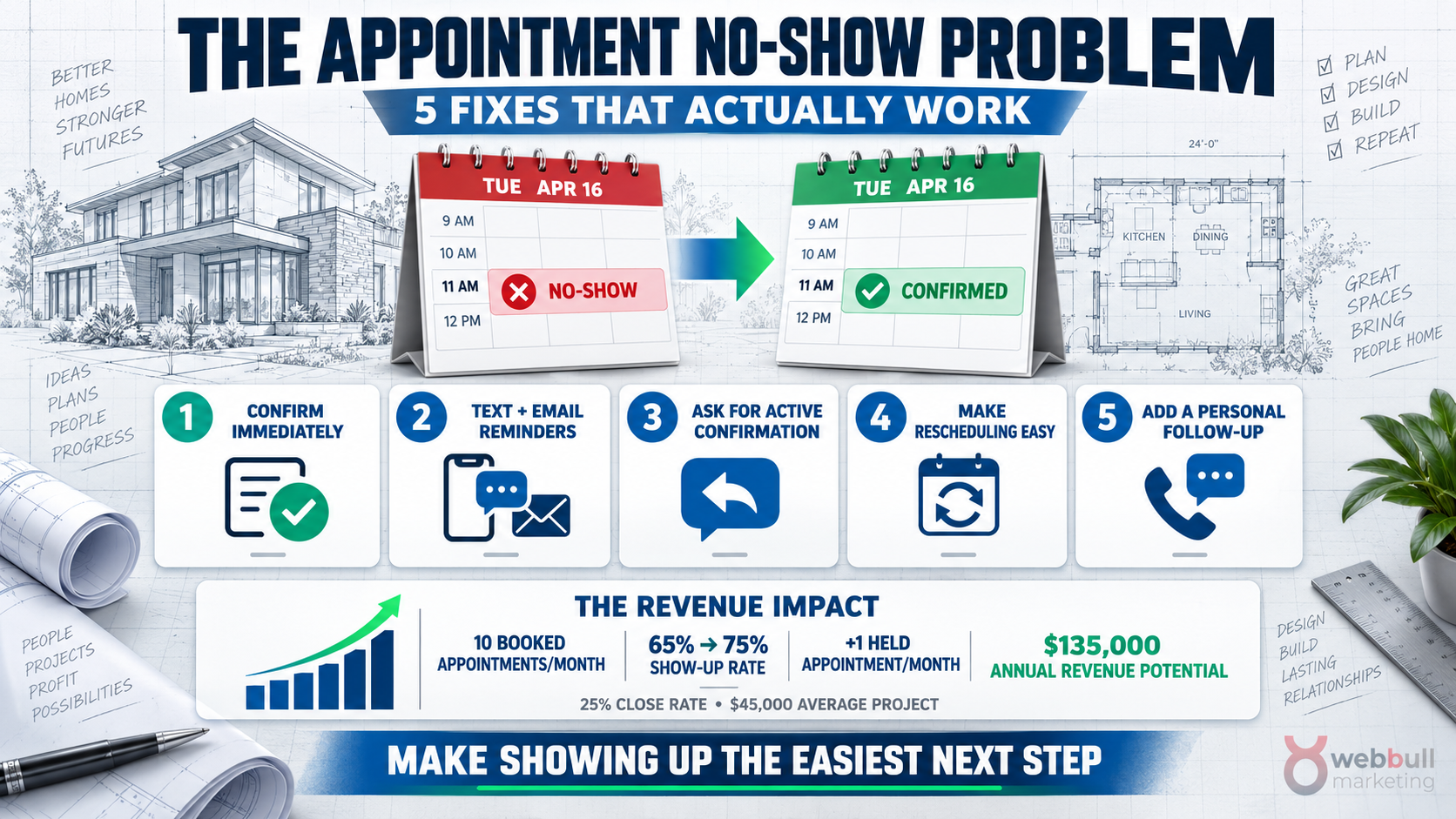 Appointment No-Show Problem: 5 Fixes That Actually Work