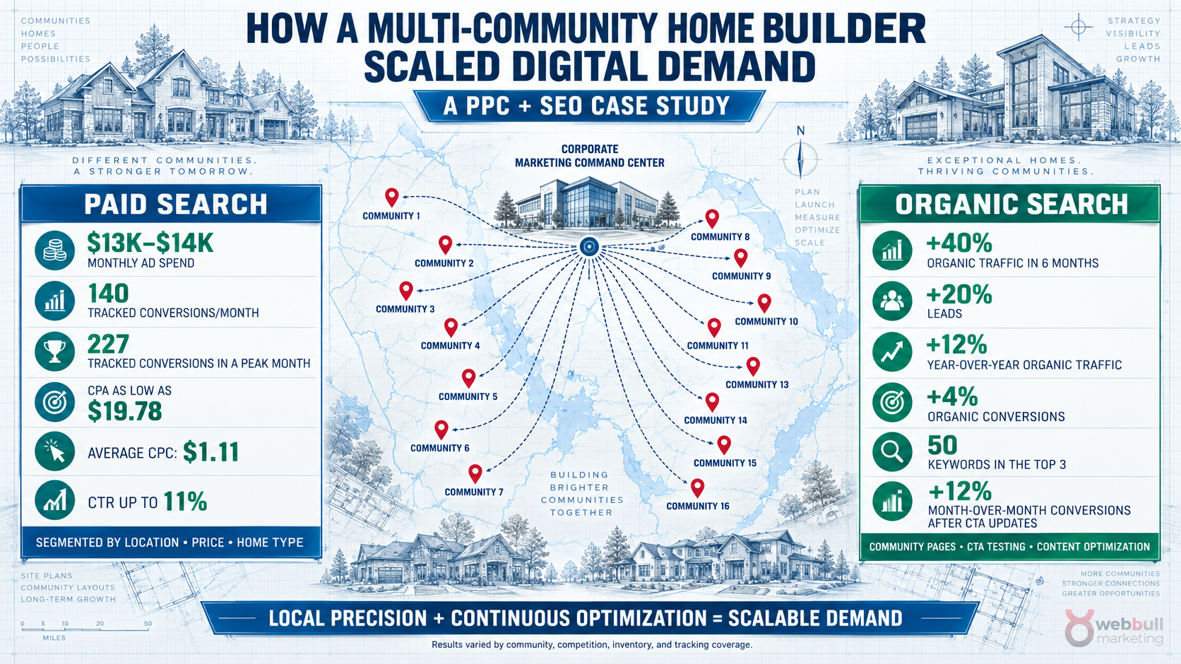 How a Multi-Community Home Builder Scaled Digital Demand With PPC and SEO