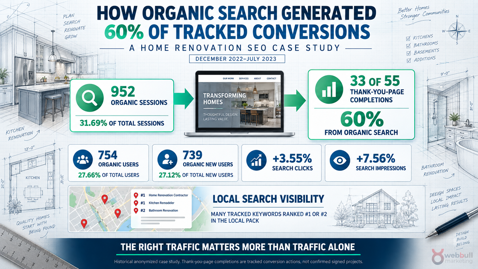 How Organic Search Generated 60% of Tracked Conversions for a Home Renovation Company