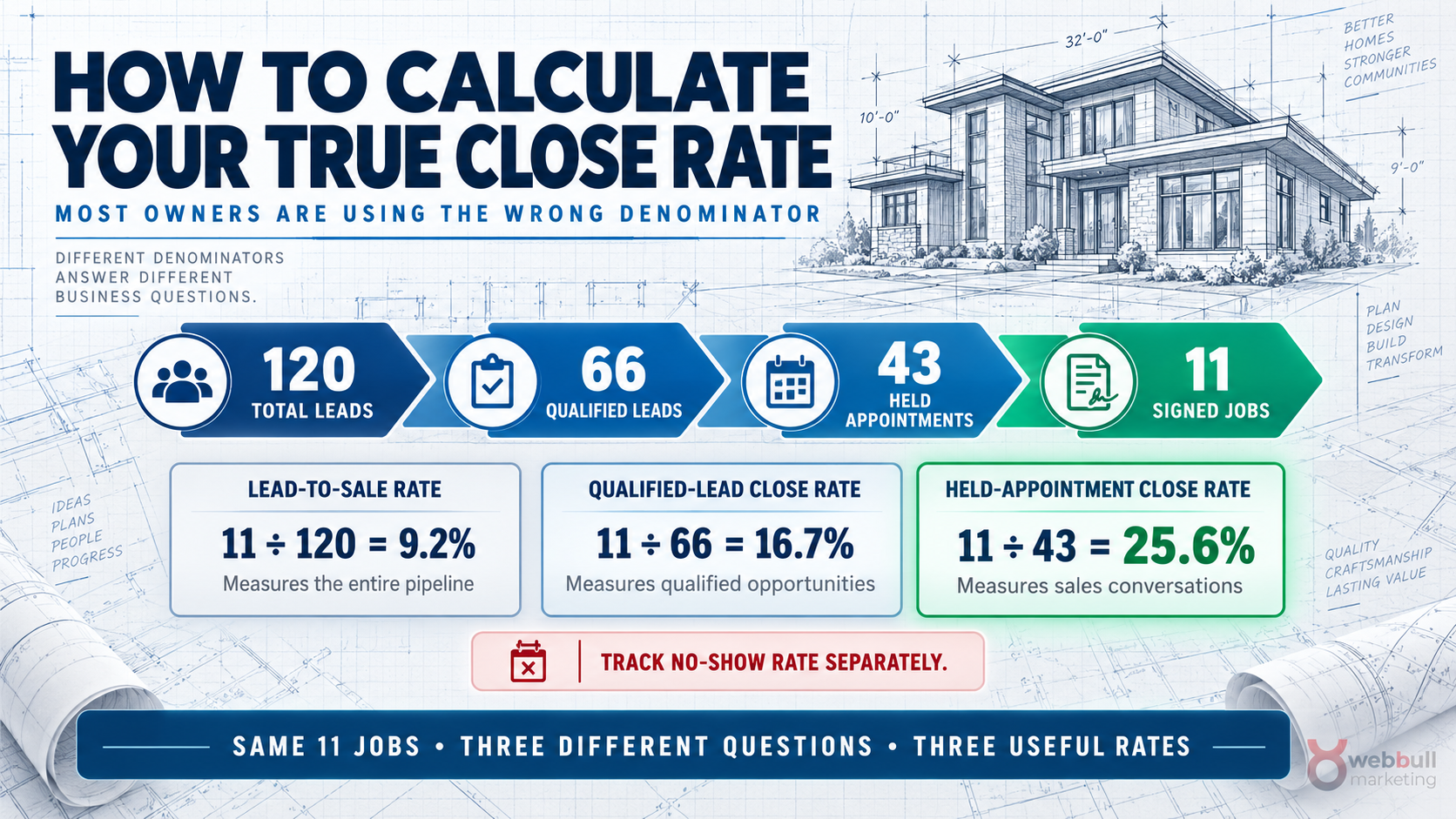 How to Calculate Your True Close Rate (Most Owners Get This Wrong)