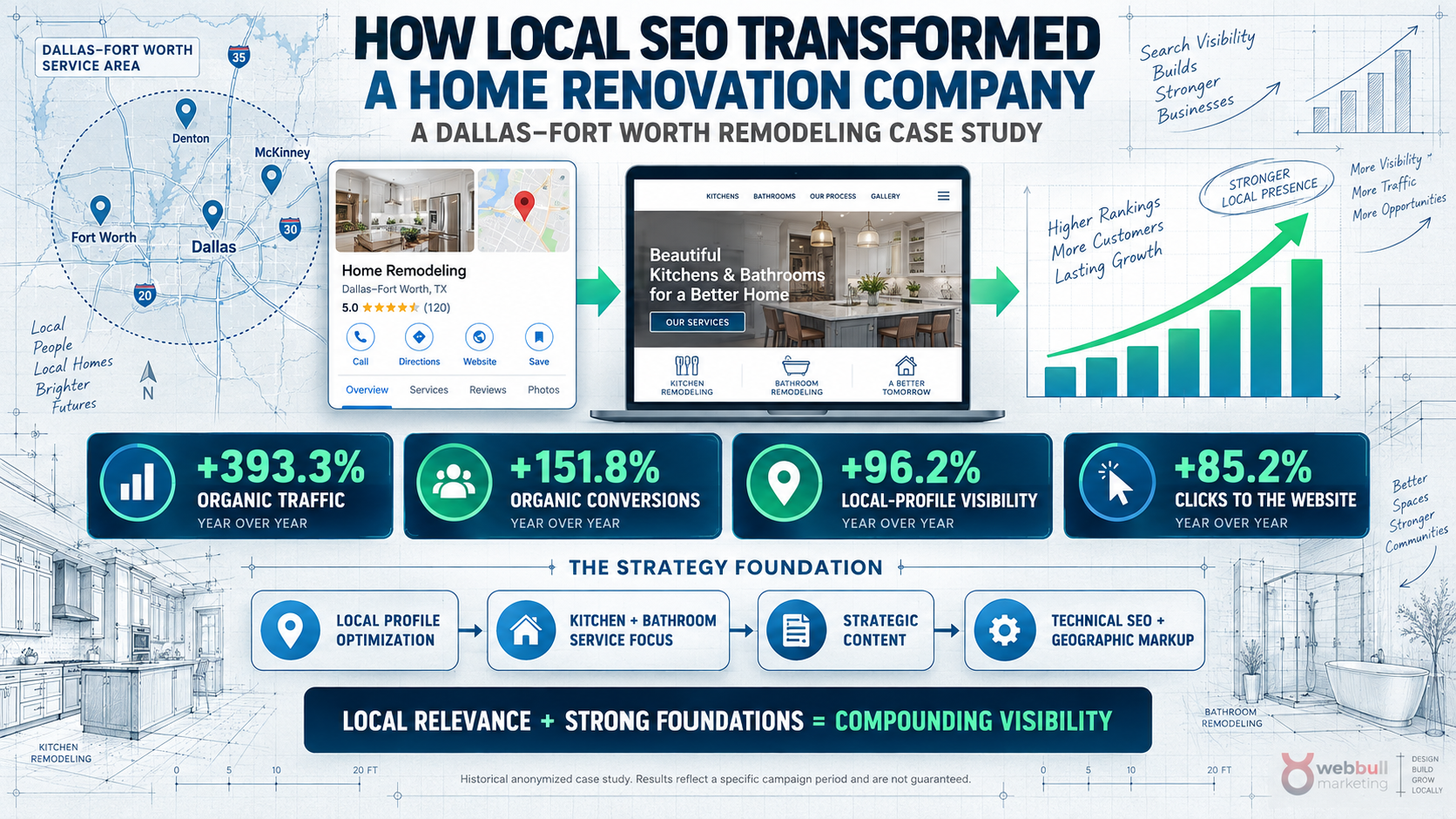 How Local SEO Transformed a Home Renovation Company