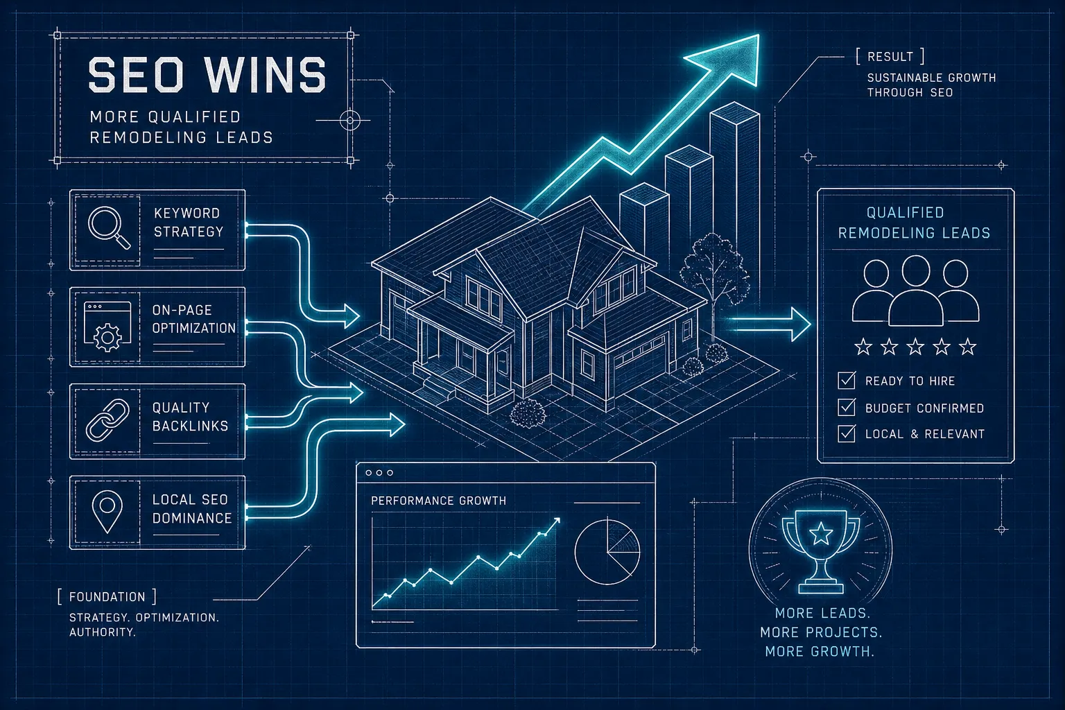 Top Contractor SEO Wins That Drive Qualified Remodeling Leads