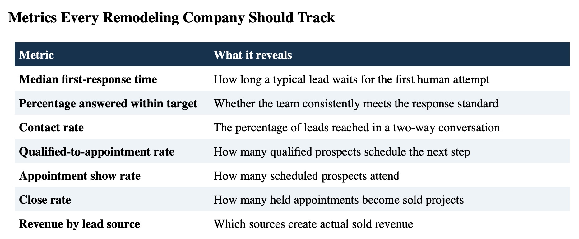 Metrics Every Remodeling Company Should Track Metrics Every Remodeling Company Should Track