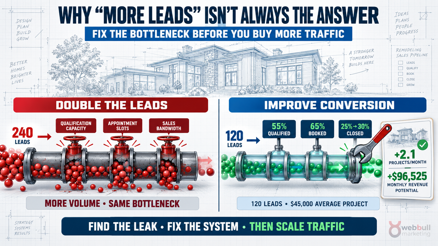 Why "More Leads" Isn't Always the Answer (And What Is)